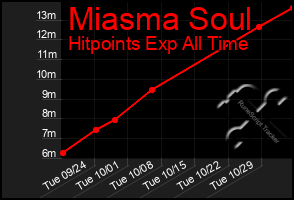 Total Graph of Miasma Soul