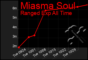 Total Graph of Miasma Soul