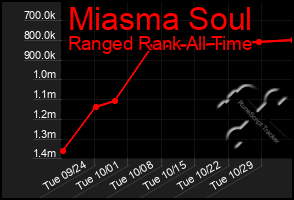 Total Graph of Miasma Soul