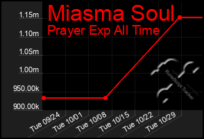 Total Graph of Miasma Soul