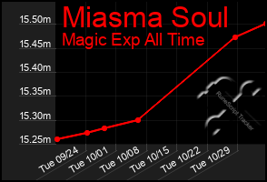 Total Graph of Miasma Soul