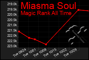 Total Graph of Miasma Soul