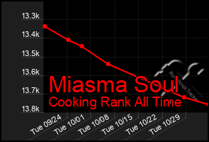 Total Graph of Miasma Soul