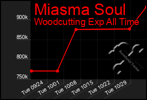 Total Graph of Miasma Soul