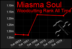 Total Graph of Miasma Soul