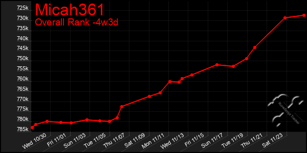 Last 31 Days Graph of Micah361