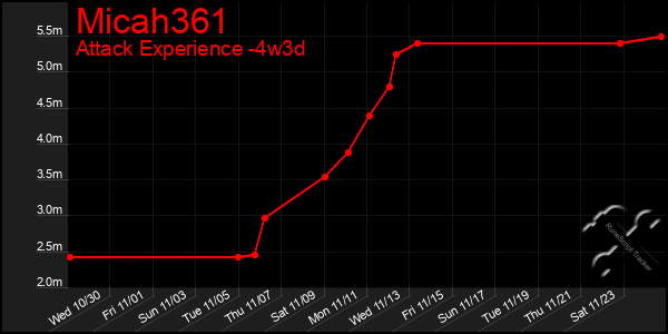 Last 31 Days Graph of Micah361