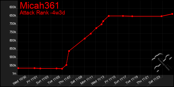 Last 31 Days Graph of Micah361