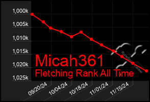 Total Graph of Micah361