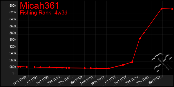 Last 31 Days Graph of Micah361