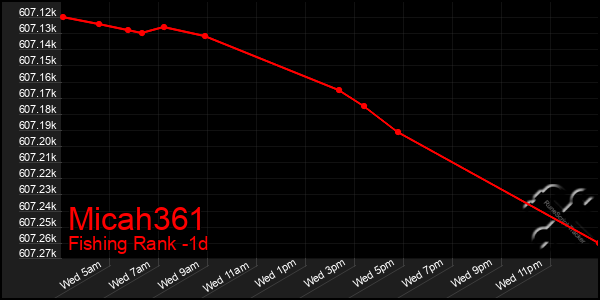 Last 24 Hours Graph of Micah361