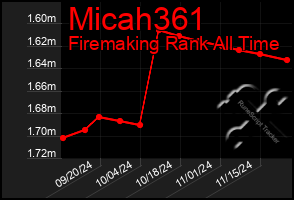 Total Graph of Micah361