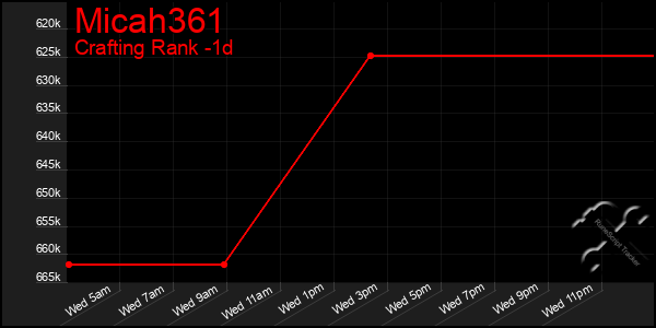 Last 24 Hours Graph of Micah361