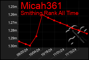 Total Graph of Micah361