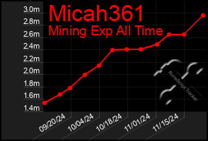 Total Graph of Micah361