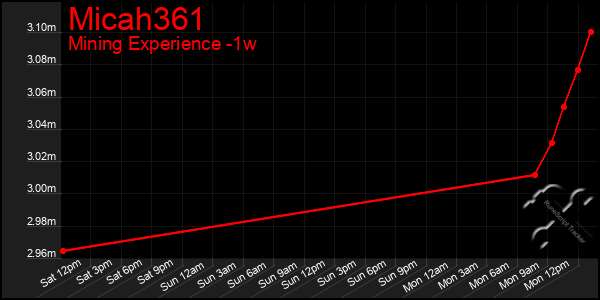 Last 7 Days Graph of Micah361