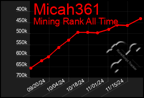 Total Graph of Micah361