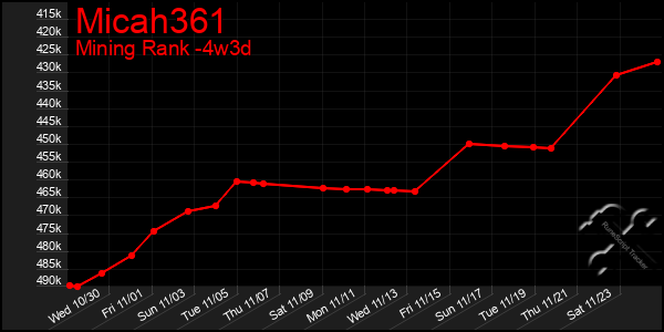 Last 31 Days Graph of Micah361