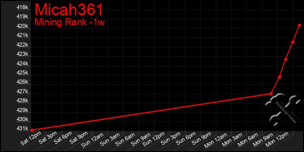 Last 7 Days Graph of Micah361