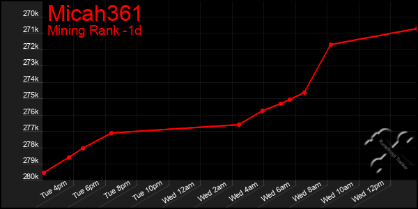 Last 24 Hours Graph of Micah361