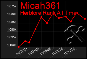 Total Graph of Micah361