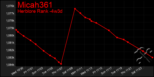 Last 31 Days Graph of Micah361