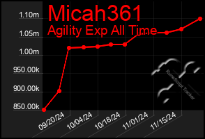 Total Graph of Micah361