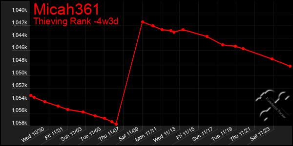 Last 31 Days Graph of Micah361