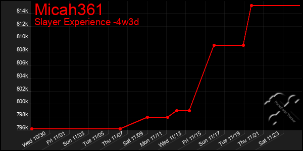 Last 31 Days Graph of Micah361