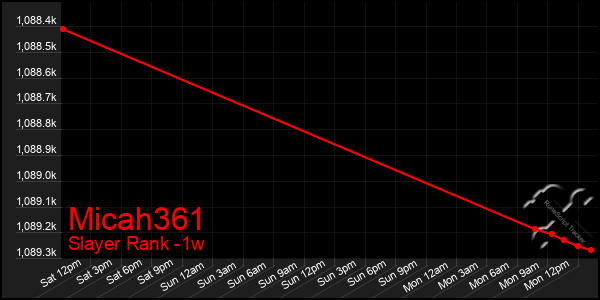 Last 7 Days Graph of Micah361