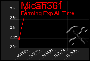 Total Graph of Micah361