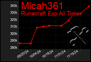 Total Graph of Micah361