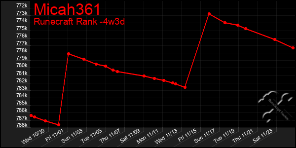 Last 31 Days Graph of Micah361