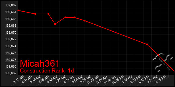 Last 24 Hours Graph of Micah361