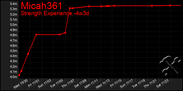 Last 31 Days Graph of Micah361