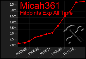 Total Graph of Micah361