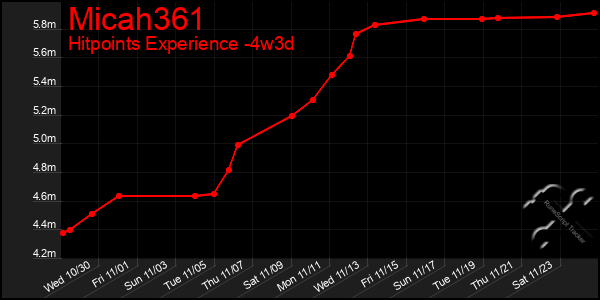 Last 31 Days Graph of Micah361