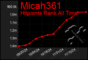 Total Graph of Micah361