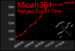 Total Graph of Micah361