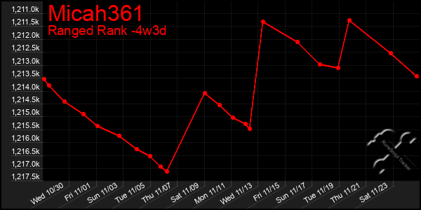 Last 31 Days Graph of Micah361