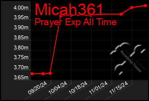 Total Graph of Micah361