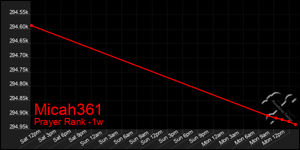 Last 7 Days Graph of Micah361