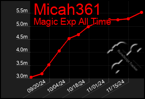 Total Graph of Micah361