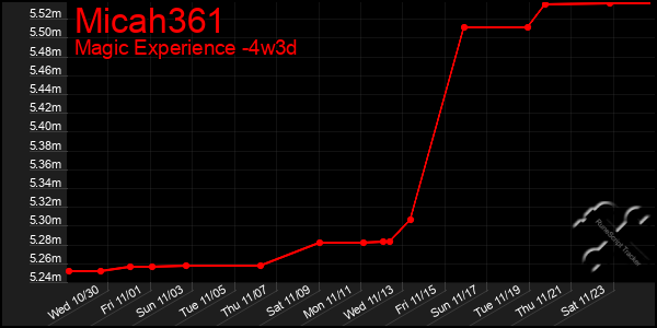 Last 31 Days Graph of Micah361