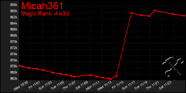 Last 31 Days Graph of Micah361