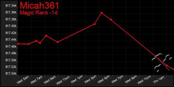 Last 24 Hours Graph of Micah361