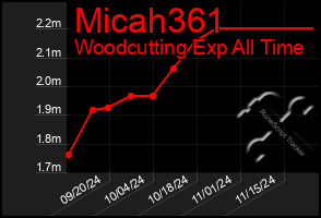 Total Graph of Micah361