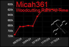 Total Graph of Micah361