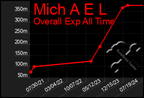 Total Graph of Mich A E L