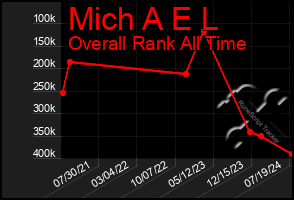 Total Graph of Mich A E L